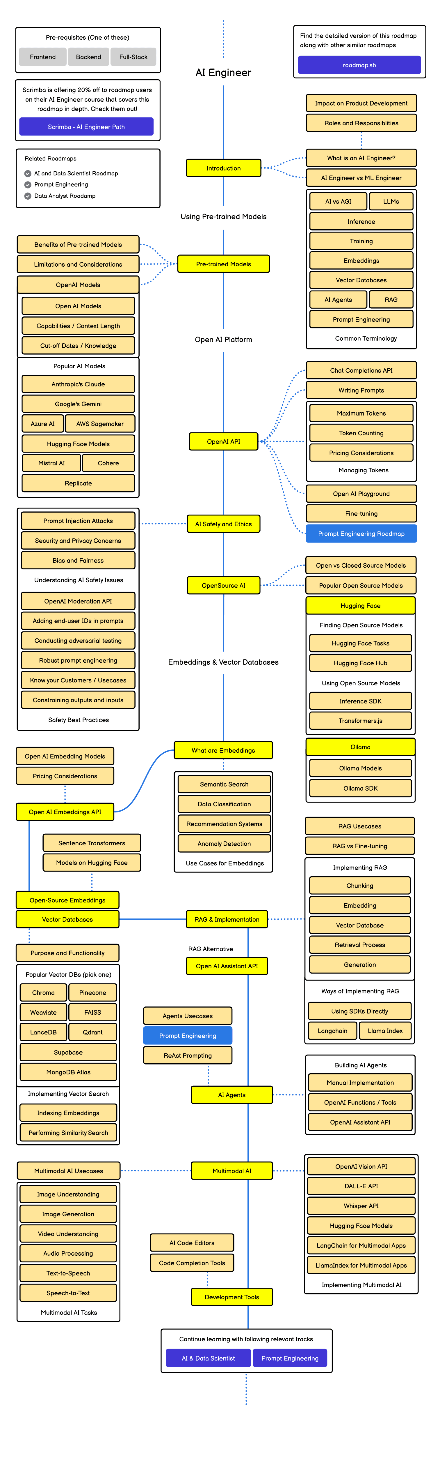 Roadmap AI Engineer — sơ đồ lộ trình LLMs, RAG, AI Agents