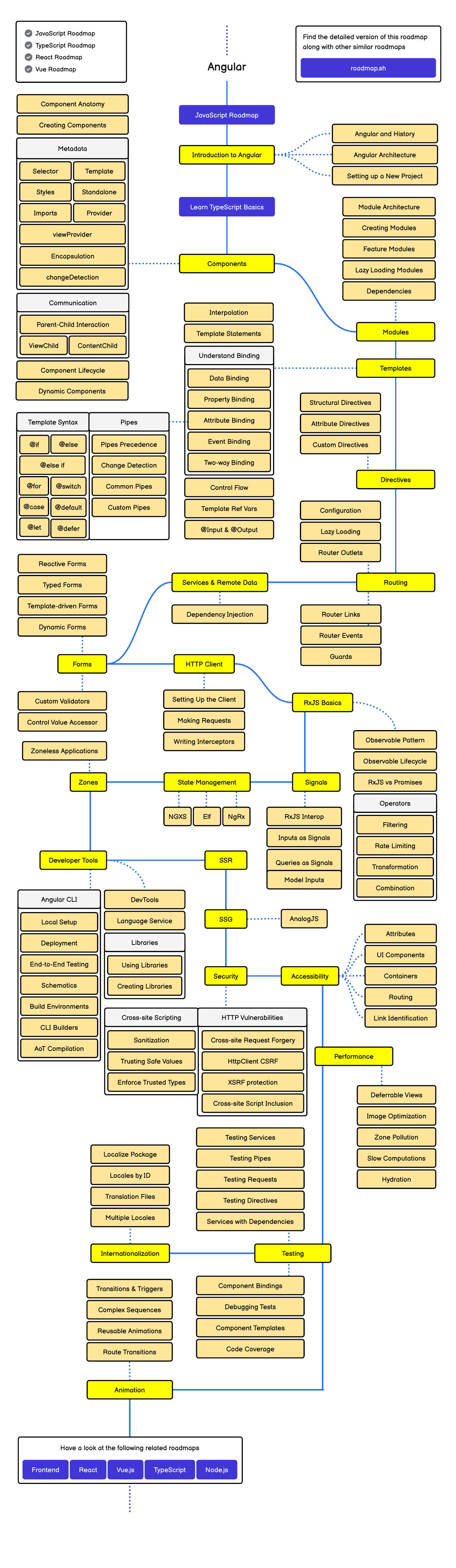 Roadmap Angular — sơ đồ lộ trình học từ căn bản đến nâng cao
