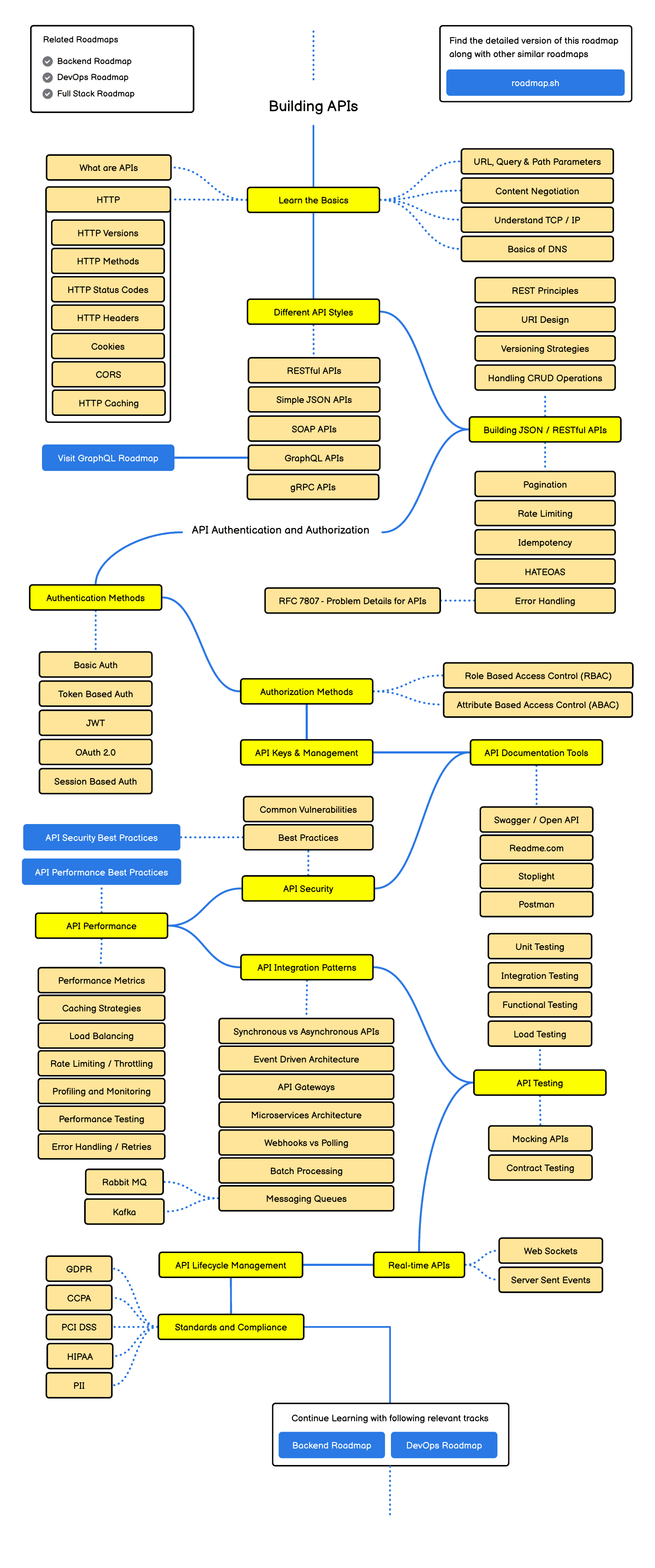 Roadmap API Design — sơ đồ thiết kế REST/GraphQL/gRPC từ căn bản đến nâng cao