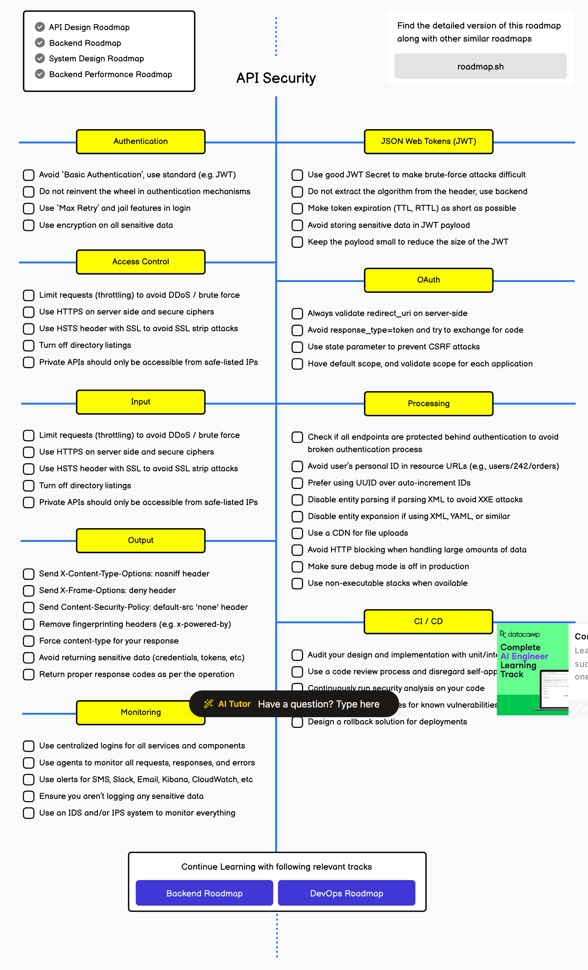 API Security Best Practices — checklist Authentication, Authorization, Input validation, Rate limiting