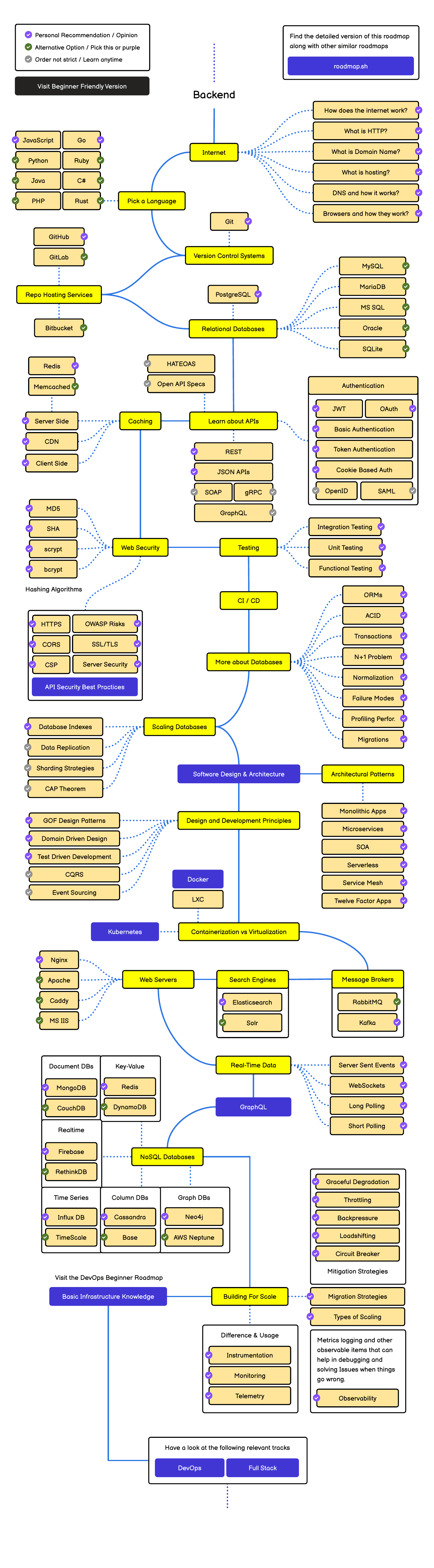 Roadmap Backend