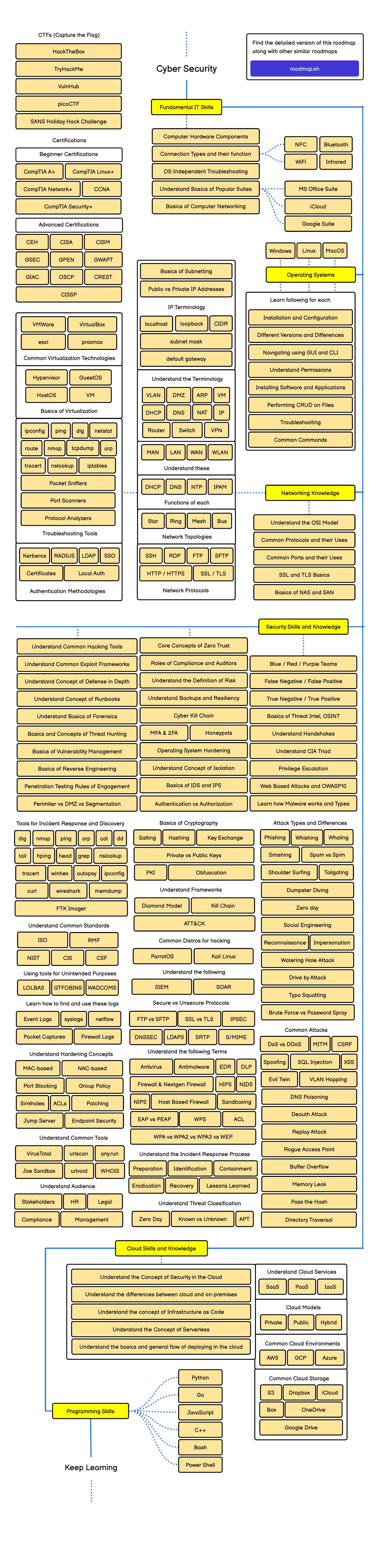 Roadmap Cyber Security — sơ đồ lộ trình từ OS/Network đến Pentest