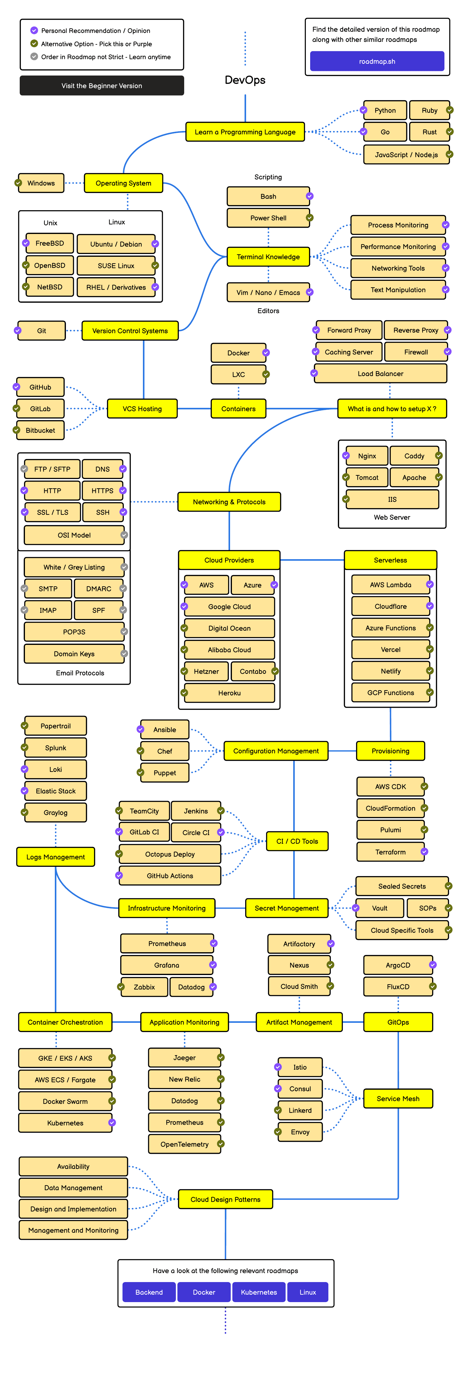 Roadmap DevOps — sơ đồ lộ trình học từ Linux/Networking đến Cloud