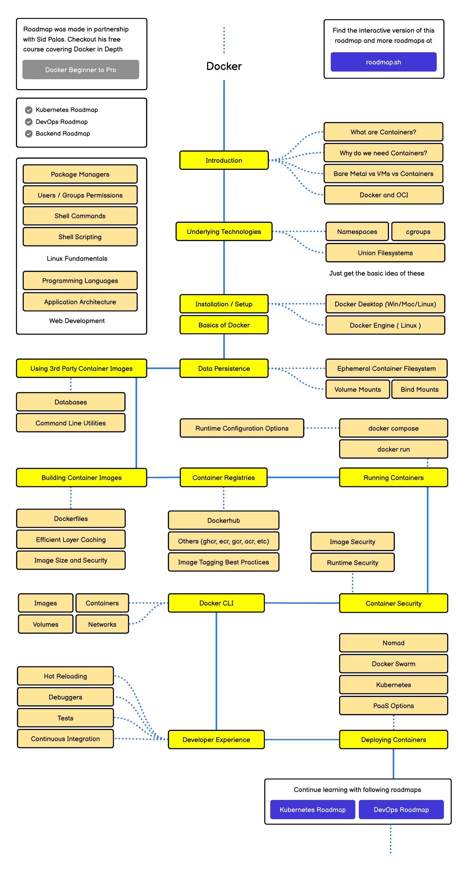 Roadmap Docker