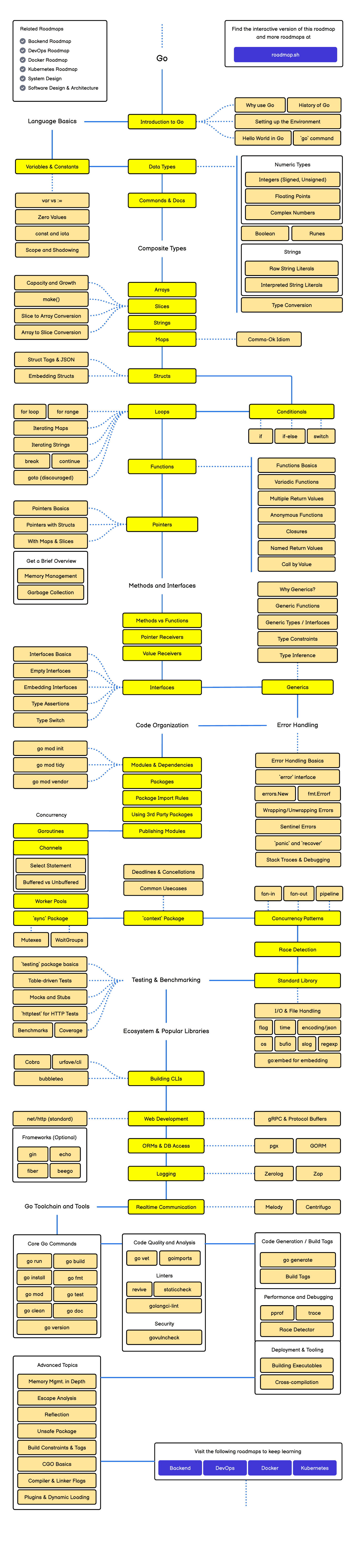 Roadmap Go Developer — sơ đồ lộ trình học từ syntax đến Microservices