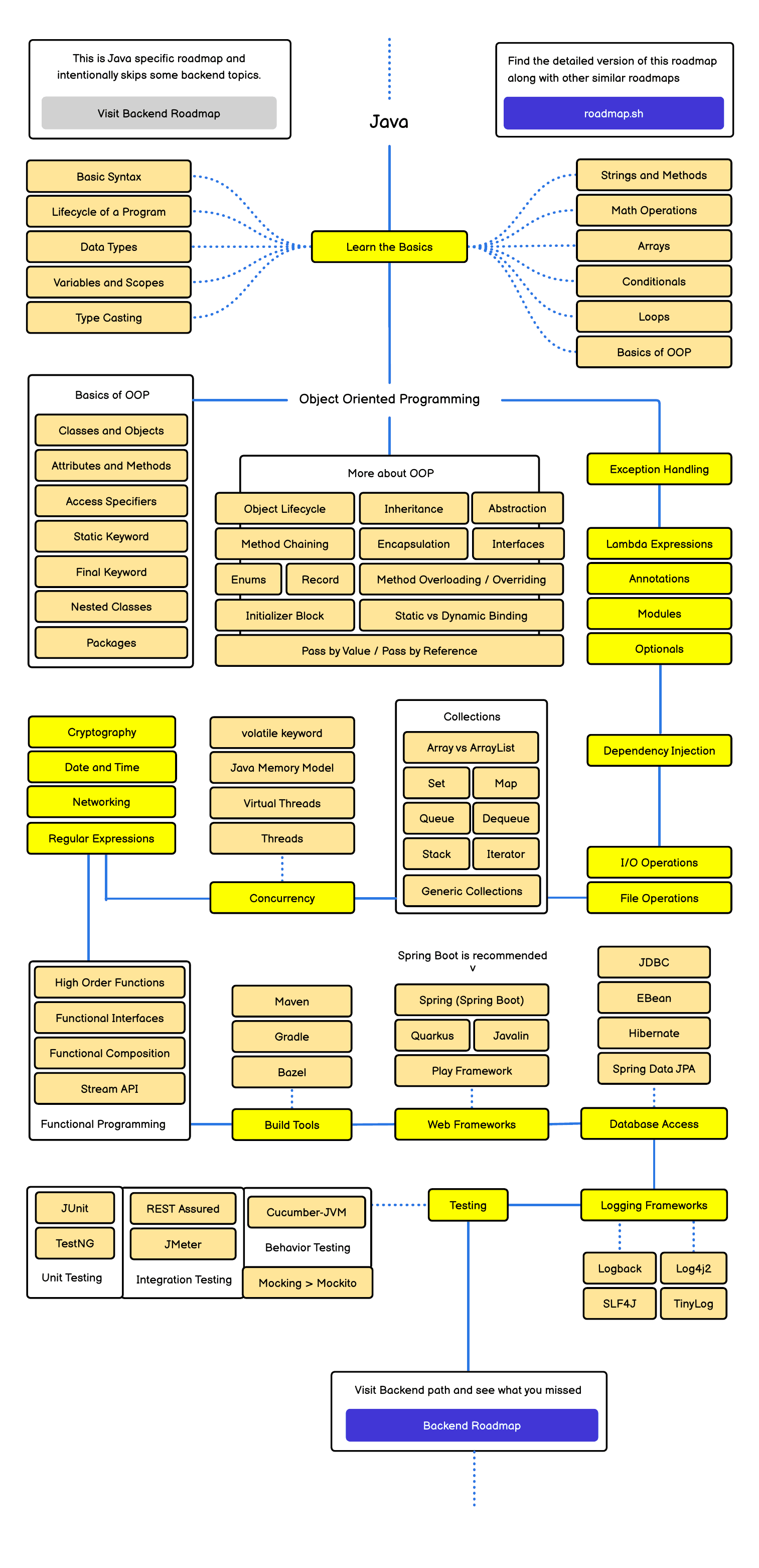 Roadmap Java — sơ đồ lộ trình học từ OOP đến Spring/Microservices