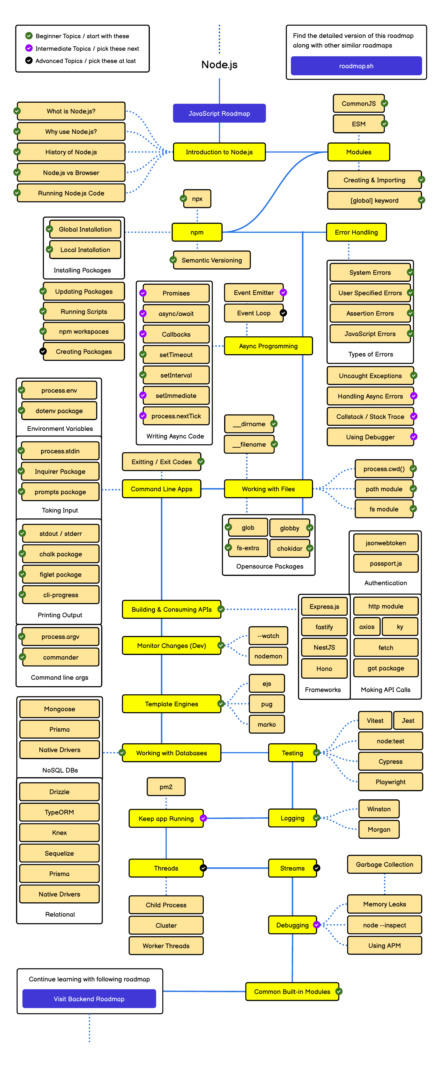Roadmap Node.js Developer