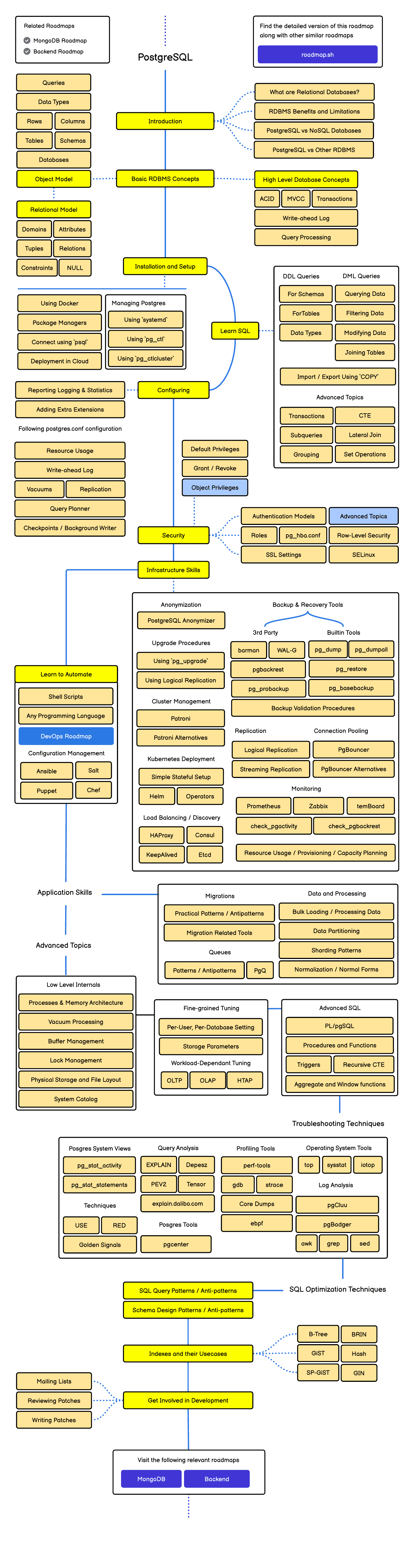 Roadmap PostgreSQL DBA — sơ đồ lộ trình từ kiến trúc đến HA/Security