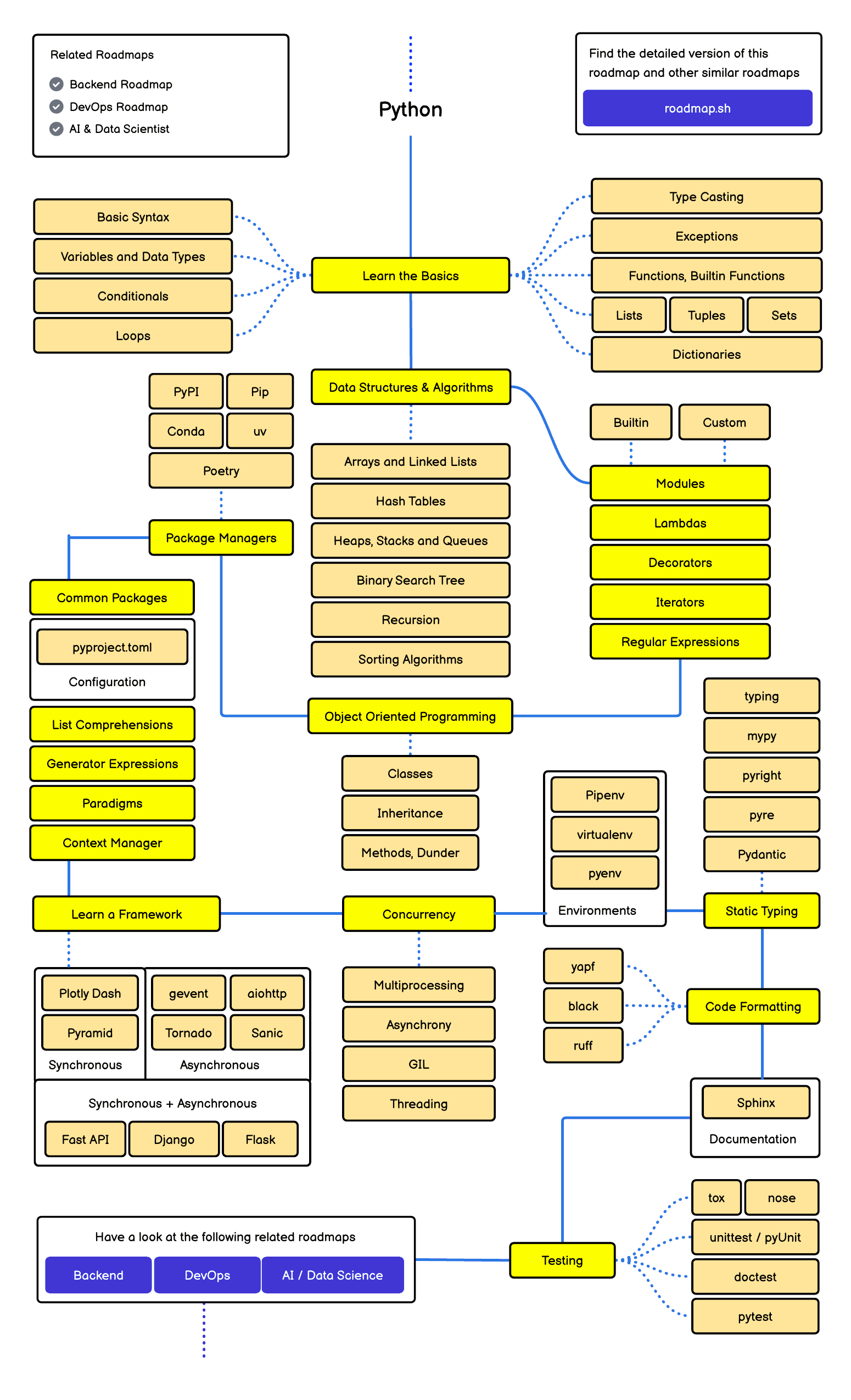 Roadmap Python — sơ đồ lộ trình học từ căn bản đến Web/Data Science
